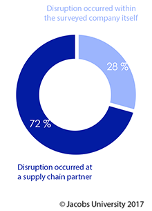 Cooperative risk management to master supply chain disruptions